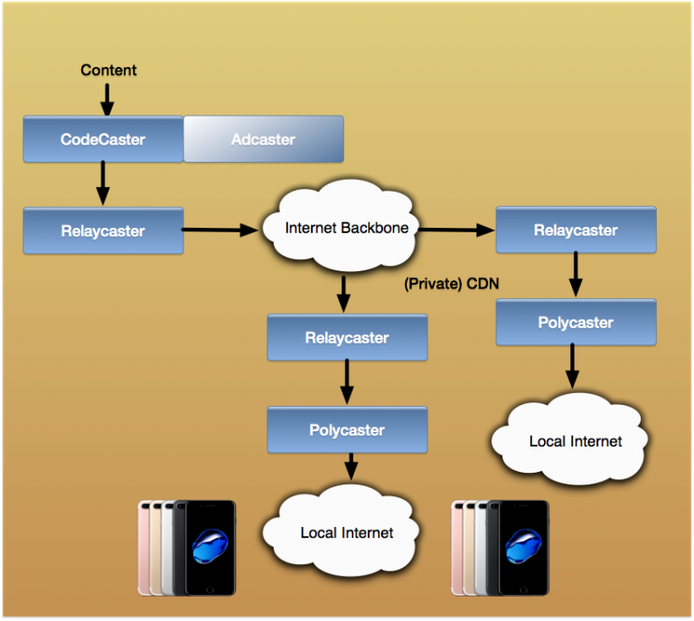 OTT Solutions and Apps IGP